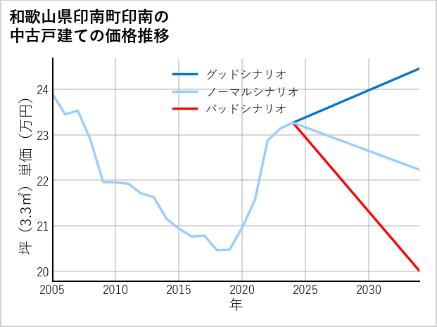 和歌山県印南町印南の中古戸建て価格推移