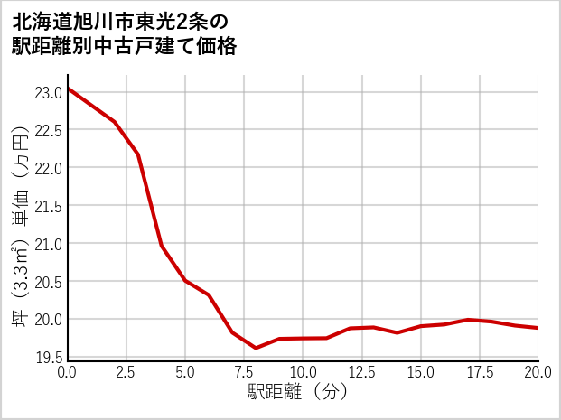 北海道旭川市東光2条の徒歩距離別の中古戸建て坪単価