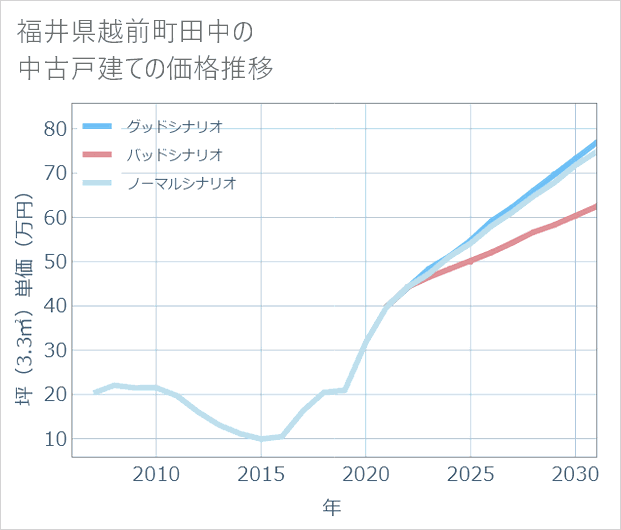 福井県越前町田中の中古戸建て価格推移