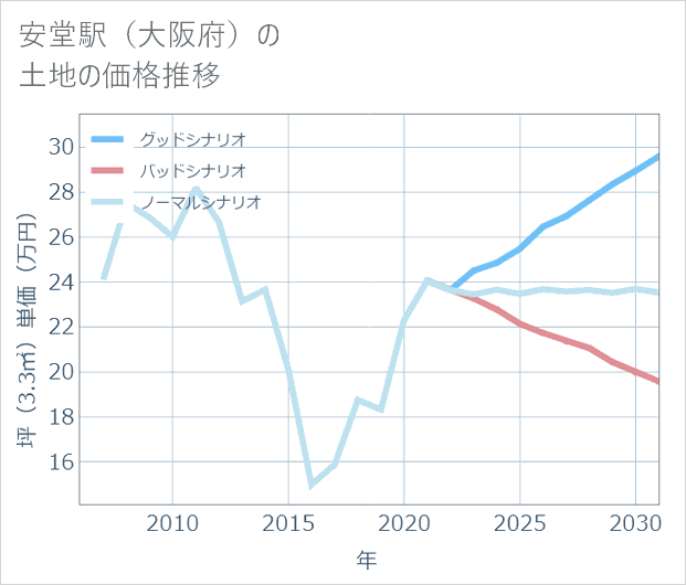 安堂駅(大阪府)の土地価格推移