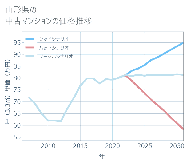 山形県の中古マンション価格推移
