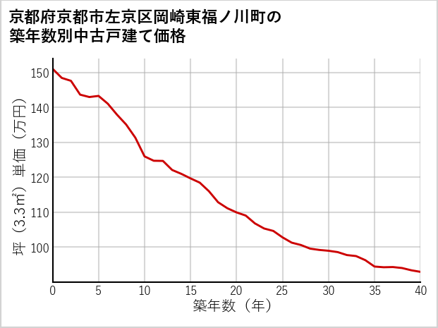 京都府京都市左京区岡崎東福ノ川町の築年数別の中古戸建て坪単価