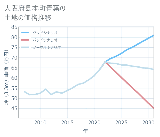 大阪府島本町青葉の土地価格推移