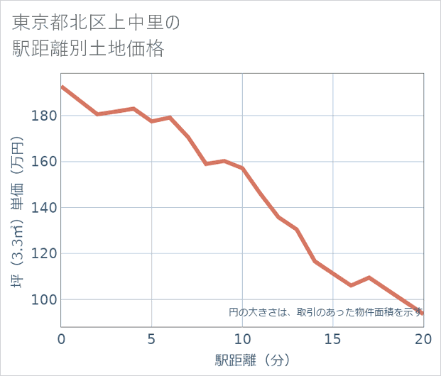 東京都北区上中里の徒歩距離別の土地坪単価