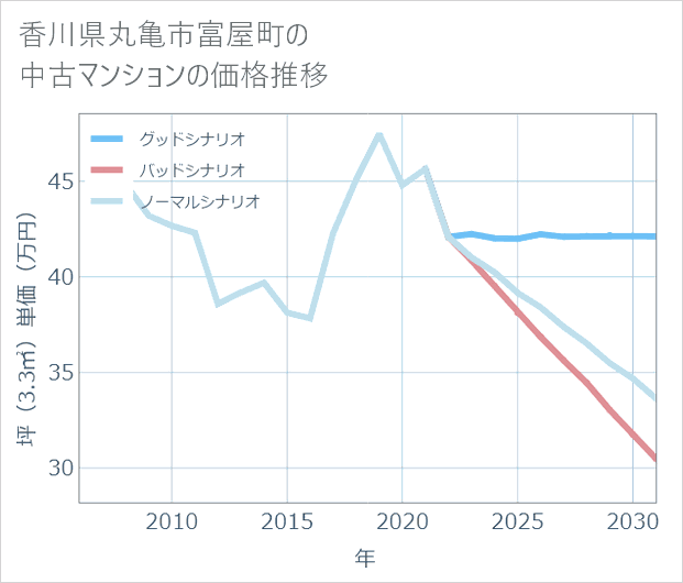 香川県丸亀市富屋町の中古マンション価格推移