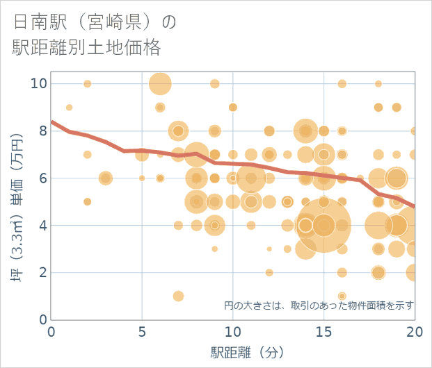 日南駅(宮崎県)の徒歩距離別の土地坪単価