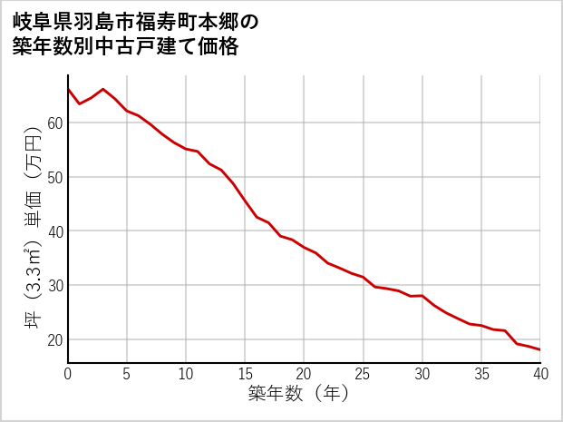 岐阜県羽島市福寿町本郷の築年数別の中古戸建て坪単価