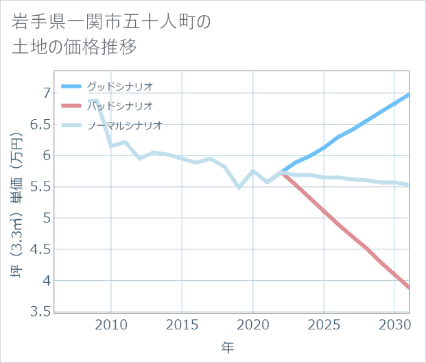 岩手県一関市五十人町の土地価格推移