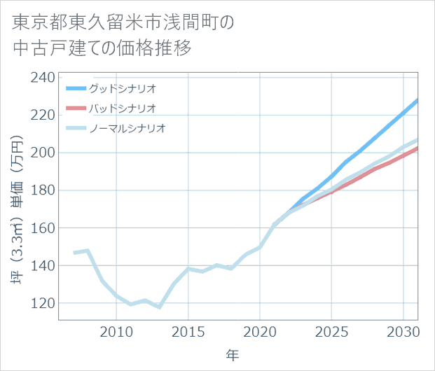 東京都東久留米市浅間町の中古戸建て価格推移