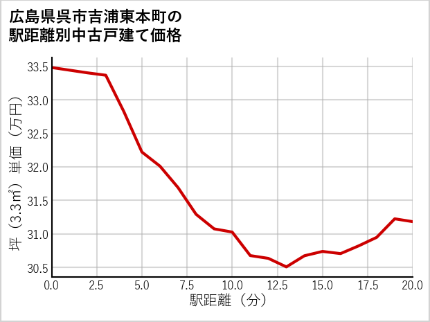 広島県呉市吉浦東本町の徒歩距離別の中古戸建て坪単価