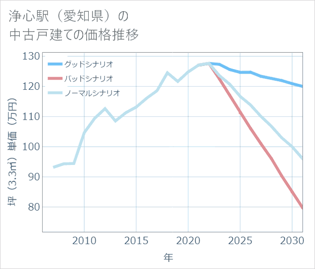 浄心駅(愛知県)の中古戸建て価格推移
