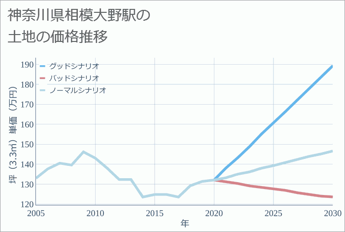 相模大野駅（神奈川県）の土地価格推移