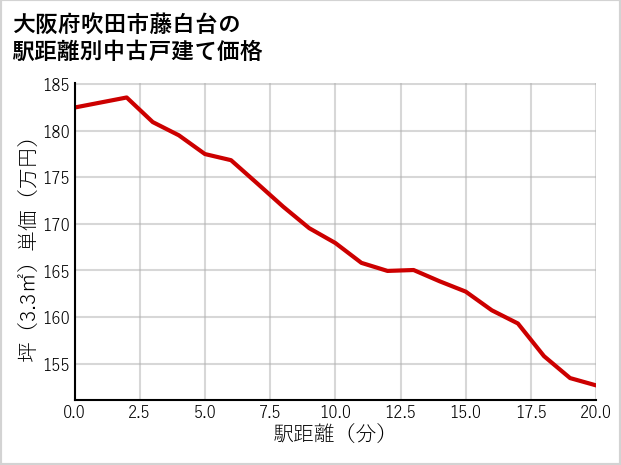 大阪府吹田市藤白台の徒歩距離別の中古戸建て坪単価