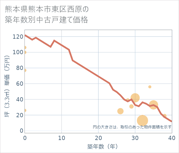 熊本県熊本市東区西原の築年数別の中古戸建て坪単価