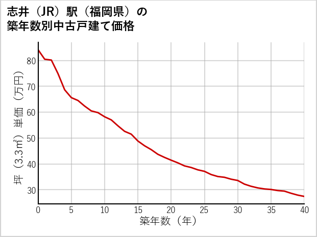 志井駅（福岡県）の築年数別の中古戸建て坪単価