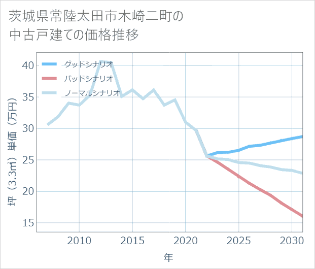 茨城県常陸太田市木崎二町の中古戸建て価格推移