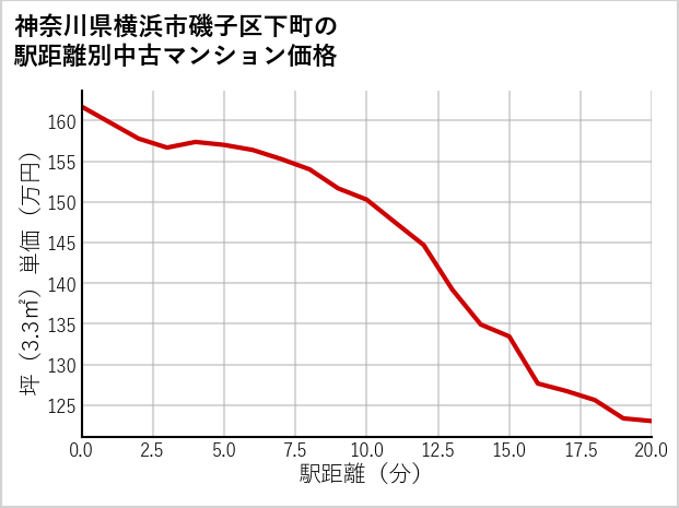 神奈川県横浜市磯子区下町の徒歩距離別の中古マンション坪単価