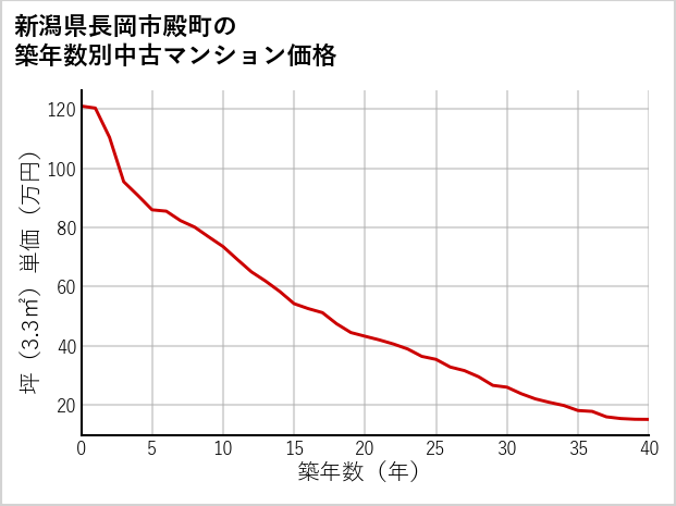 新潟県長岡市殿町の築年数別の中古マンション坪単価