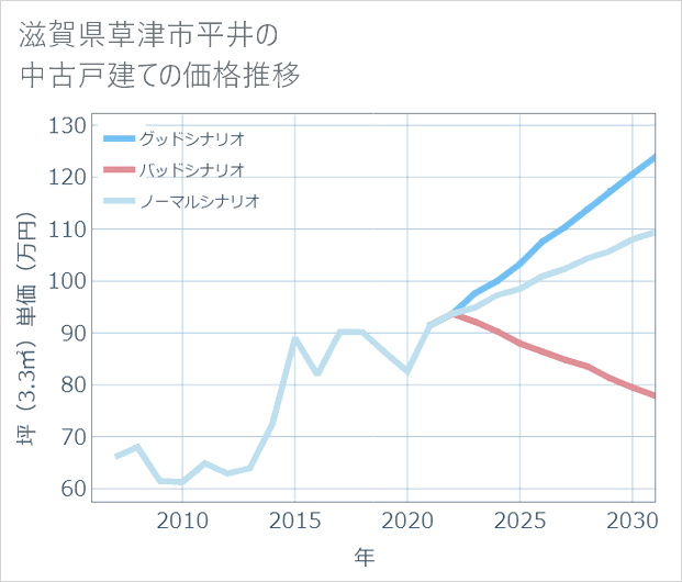 滋賀県草津市平井の中古戸建て価格推移