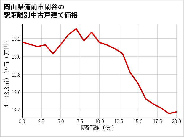岡山県備前市閑谷の徒歩距離別の中古戸建て坪単価