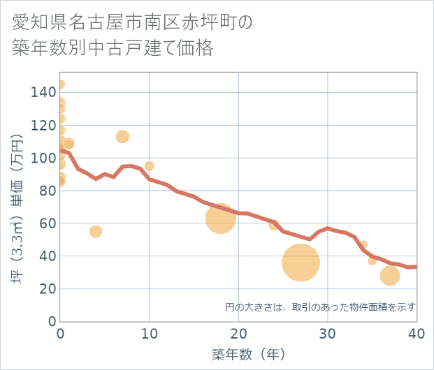 愛知県名古屋市南区赤坪町の築年数別の中古戸建て坪単価