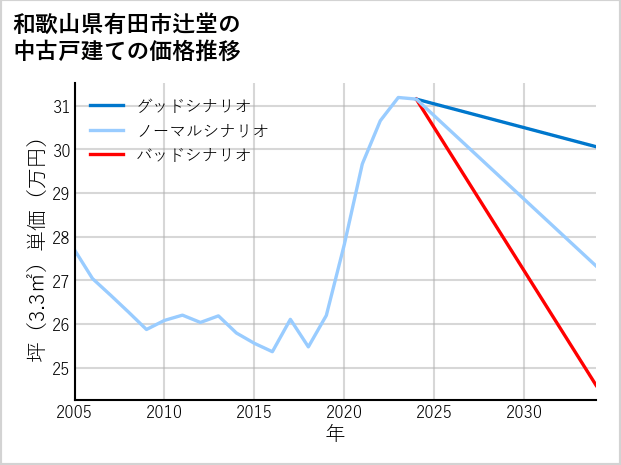 和歌山県有田市辻堂の中古戸建て価格推移