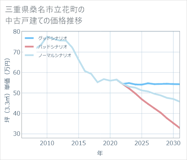 三重県桑名市立花町の中古戸建て価格推移