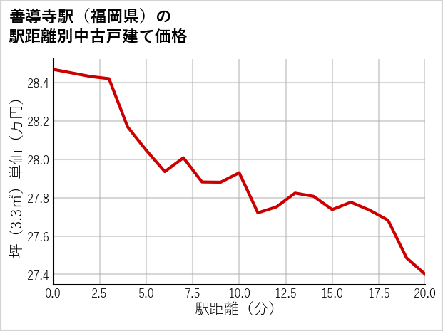 善導寺駅（福岡県）の徒歩距離別の中古戸建て坪単価