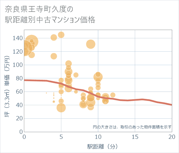 奈良県王寺町久度の徒歩距離別の中古マンション坪単価