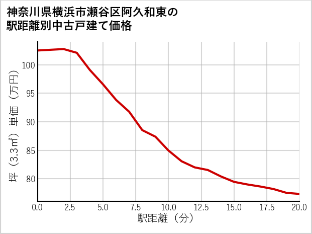 神奈川県横浜市瀬谷区阿久和東の徒歩距離別の中古戸建て坪単価