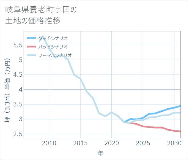 岐阜県養老町宇田の土地価格推移