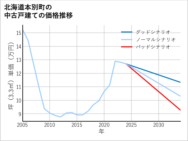北海道本別町の中古戸建て価格推移