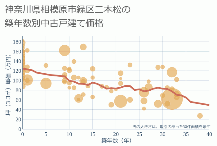 神奈川県相模原市緑区二本松の築年数別の中古戸建て坪単価