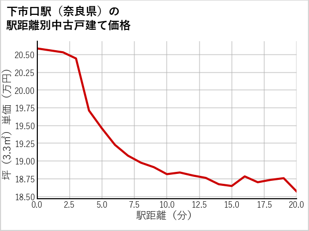 下市口駅（奈良県）の徒歩距離別の中古戸建て坪単価