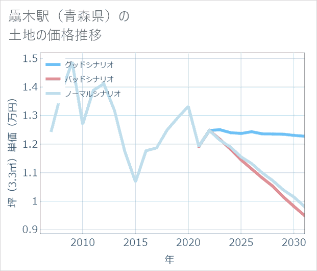 驫木駅（青森県）の土地価格推移