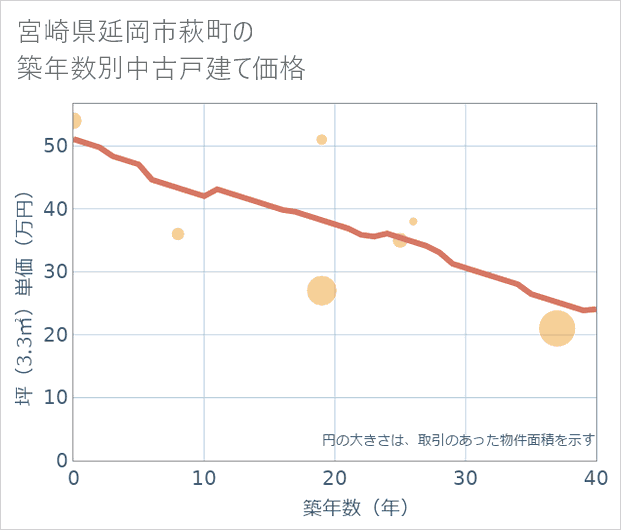 宮崎県延岡市萩町の築年数別の中古戸建て坪単価