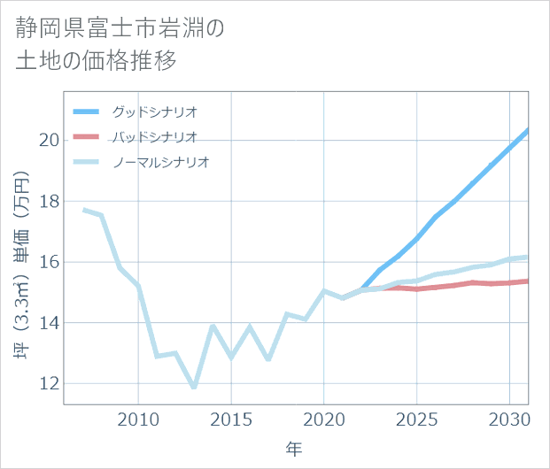 静岡県富士市岩淵の土地価格推移