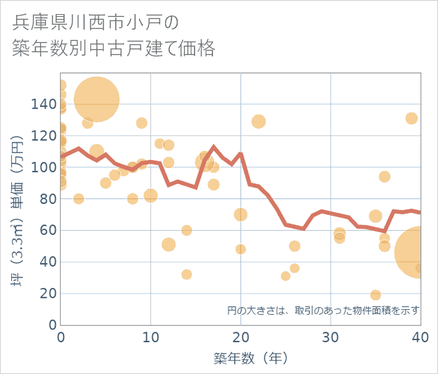 兵庫県川西市小戸の築年数別の中古戸建て坪単価