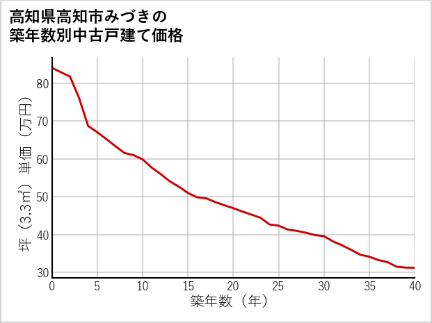 高知県高知市みづきの築年数別の中古戸建て坪単価