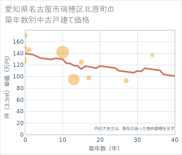 愛知県名古屋市瑞穂区北原町の築年数別の中古戸建て坪単価