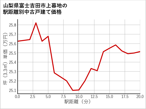 山梨県富士吉田市上暮地の徒歩距離別の中古戸建て坪単価