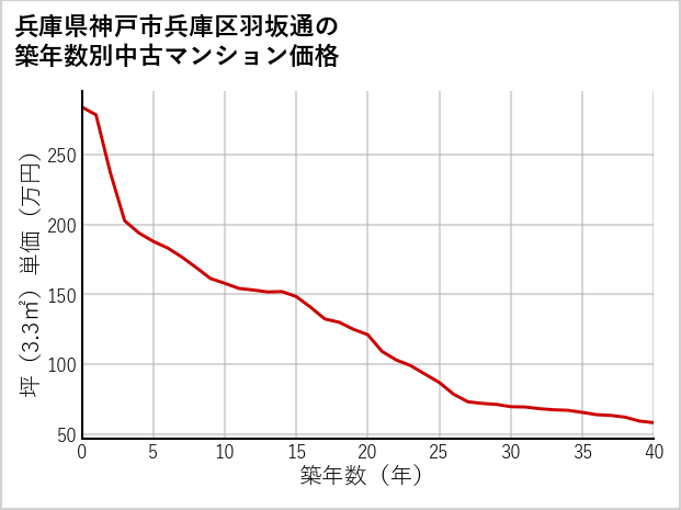 兵庫県神戸市兵庫区羽坂通の築年数別の中古マンション坪単価