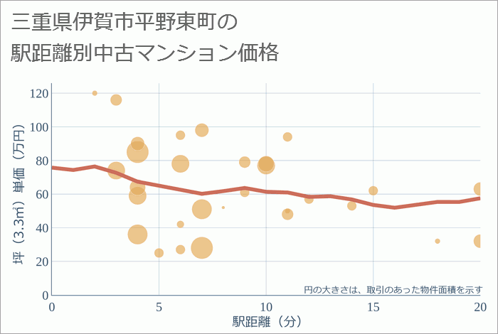 三重県伊賀市平野東町の徒歩距離別の中古マンション坪単価