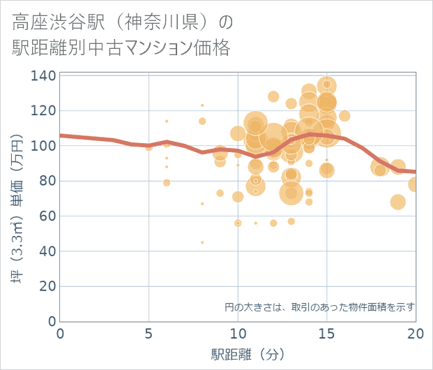 高座渋谷駅(神奈川県)の徒歩距離別の中古マンション坪単価