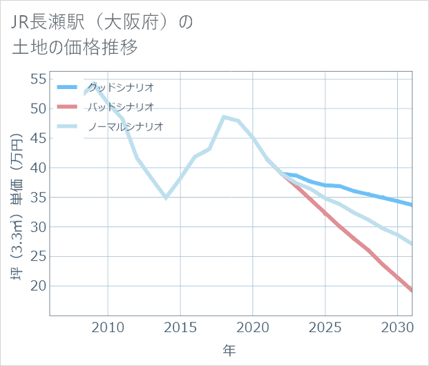 JR長瀬駅(大阪府)の土地価格推移