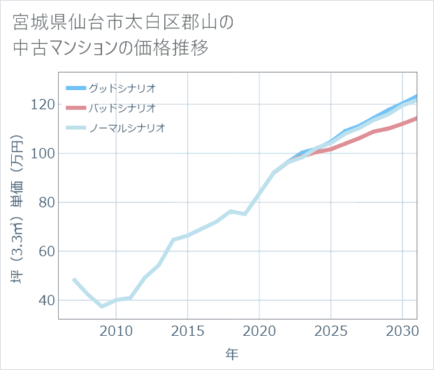 宮城県仙台市太白区郡山の中古マンション価格推移