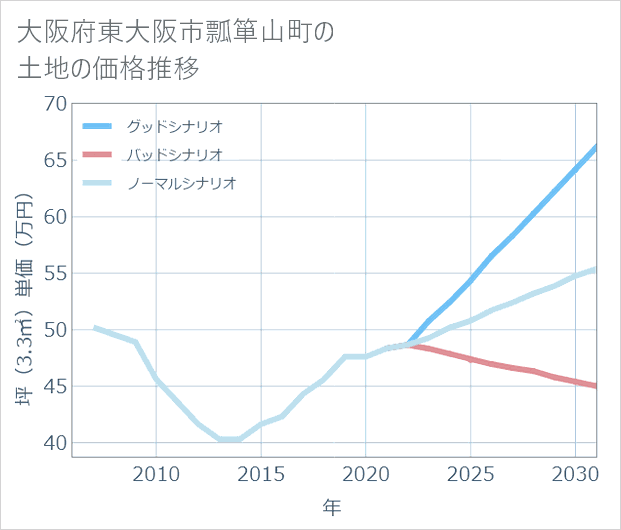 大阪府東大阪市瓢箪山町の土地価格推移