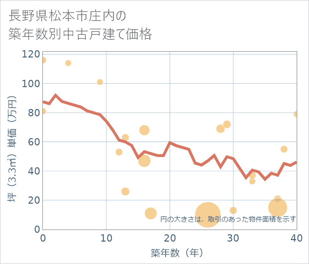 長野県松本市庄内の築年数別の中古戸建て坪単価