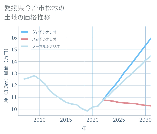 愛媛県今治市松木の土地価格推移