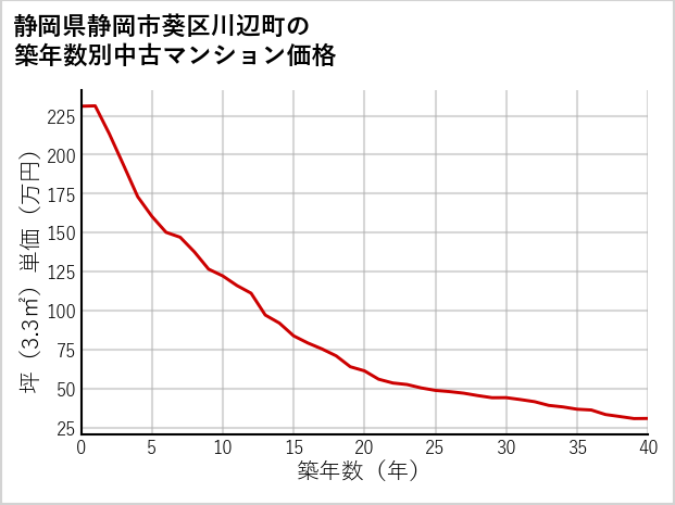 静岡県静岡市葵区川辺町の築年数別の中古マンション坪単価